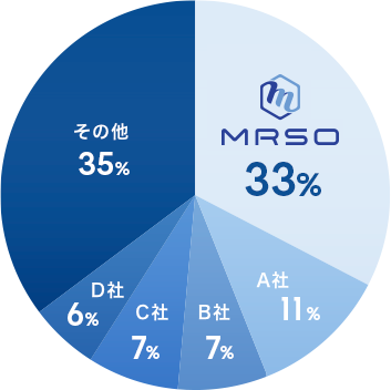 MRSOのワクチン接種WEB予約システムWEB予約システムの利用シェアNO.1