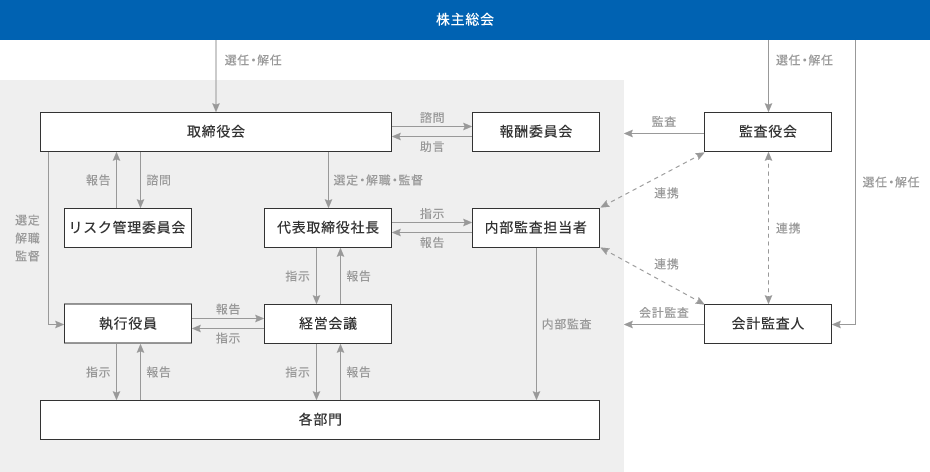 コーポレート・ガバナンス体制図